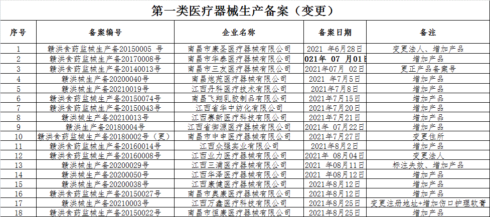 第一類(lèi)醫(yī)療器械生產(chǎn)備案變更 解析77-95號(hào)公告（2021年8月27日）